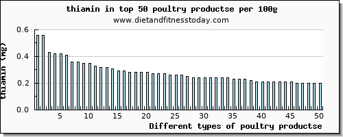 poultry productse thiamin per 100g